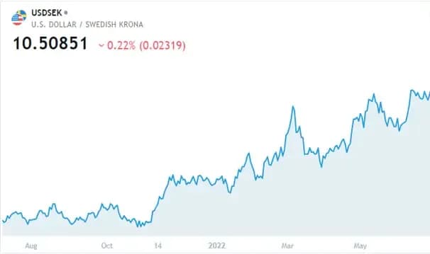 graph showing USD SEK as the Best Exotic Forex Pairs