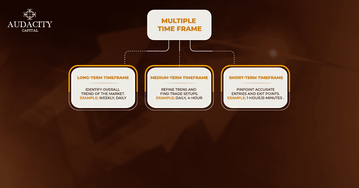 How to Use Multiple Timeframe Analysis for Better Trade Entries