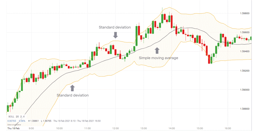 Bollinger Bands