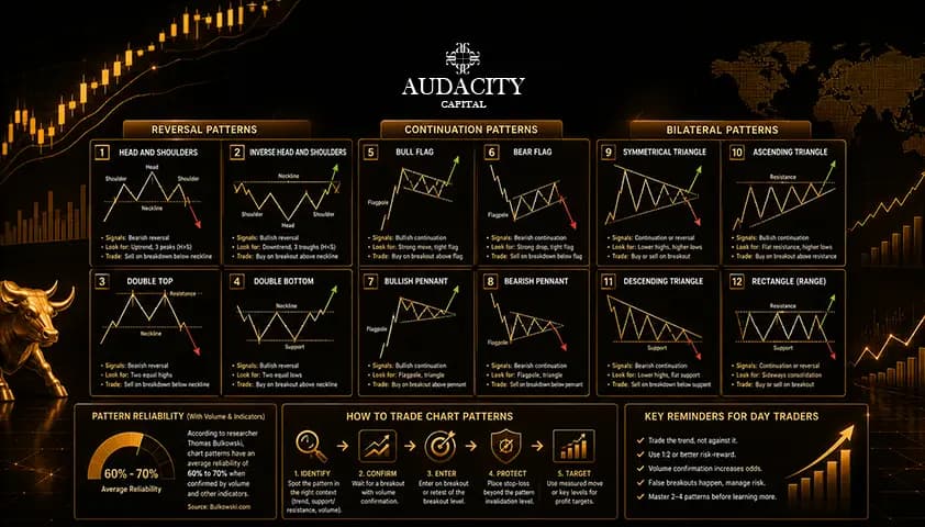 Day Trading Patterns