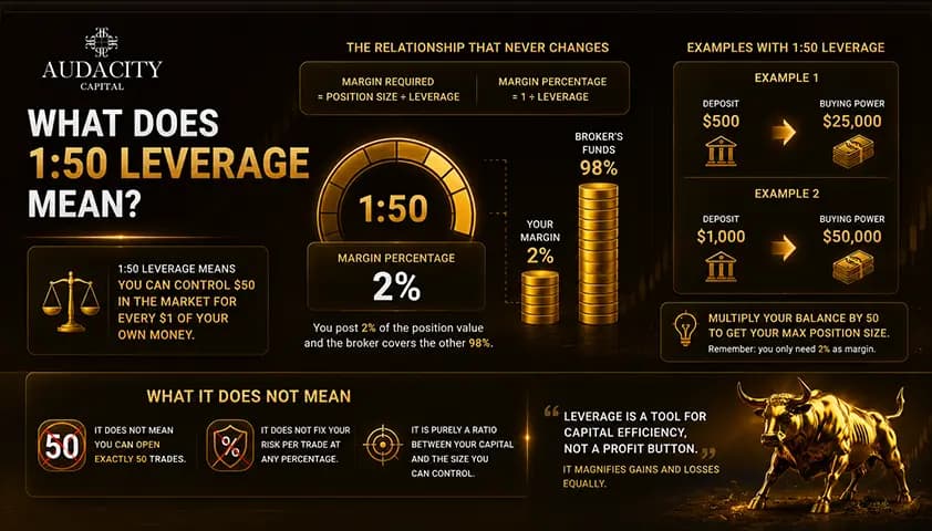 What does 1:50 leverage actually mean