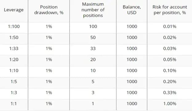 Table-explaining-how-forex-leverage-works