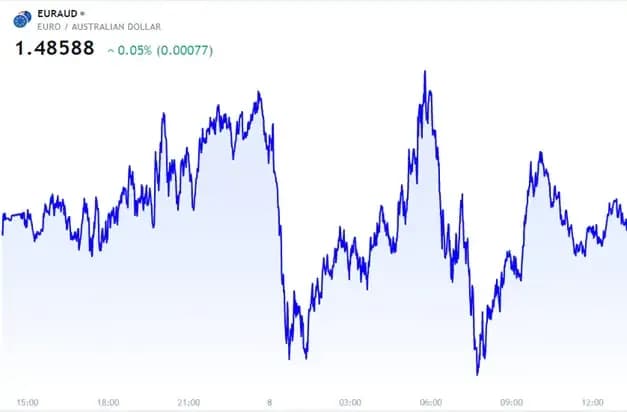 EUR AUD live trading chart