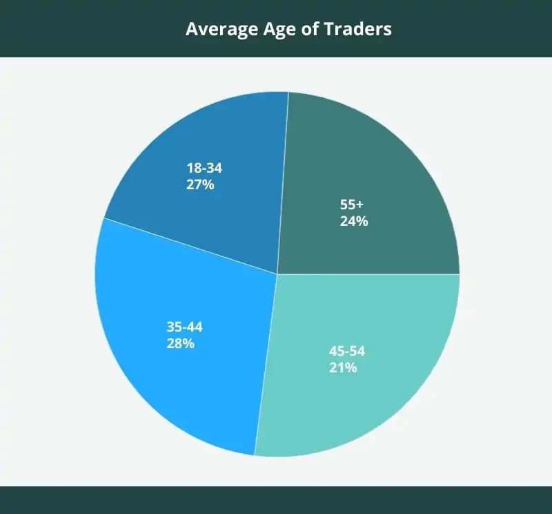 average age of traders