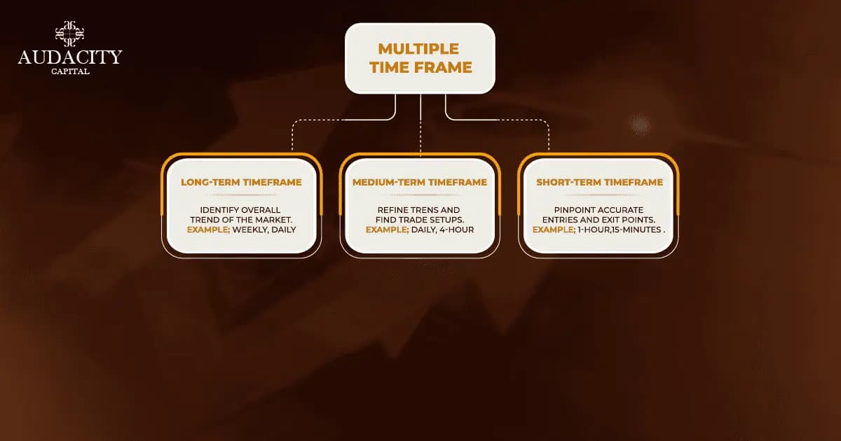 How to Use Multiple Timeframe Analysis for Better Trade Entries