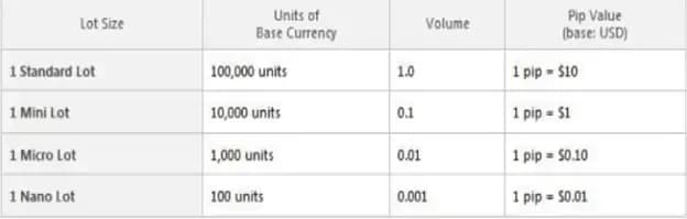 Table showing lot sizes