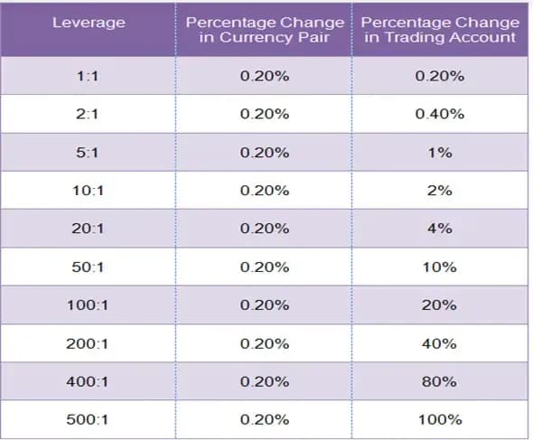 table showing how trading with leverage works