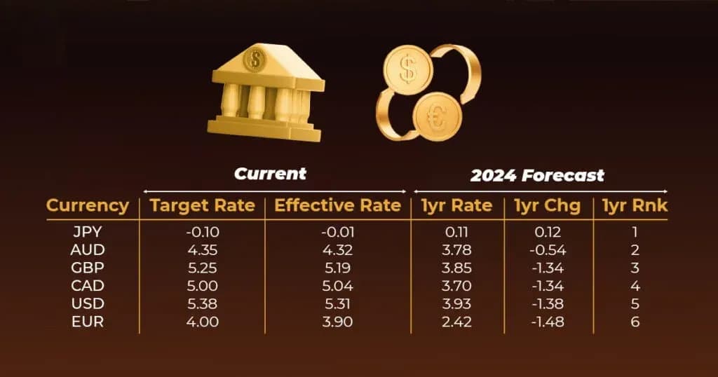 Swap Interest Rate